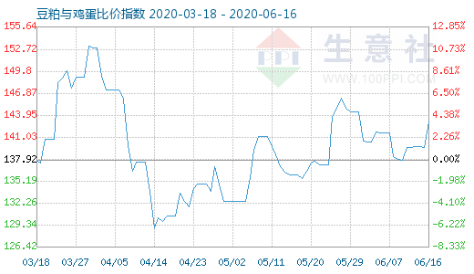 6月16日豆粕与鸡蛋比价指数图