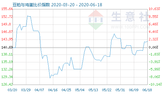 6月18日豆粕与鸡蛋比价指数图