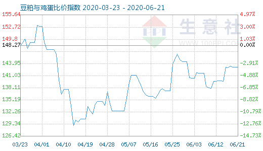 6月21日豆粕与鸡蛋比价指数图