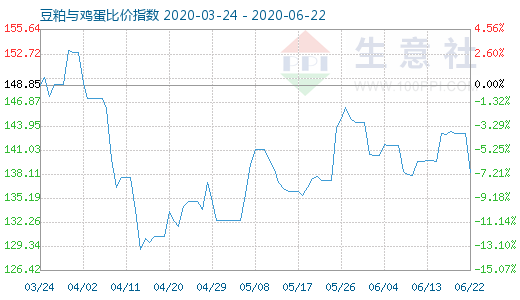 6月22日豆粕与鸡蛋比价指数图