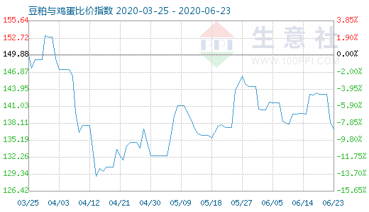 6月23日豆粕与鸡蛋比价指数图