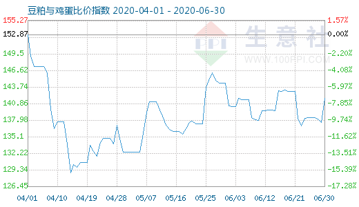 6月30日豆粕与鸡蛋比价指数图