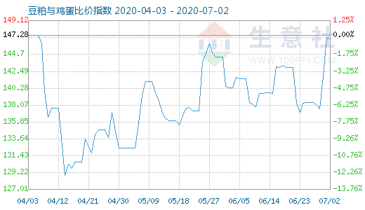 7月2日豆粕与鸡蛋比价指数图