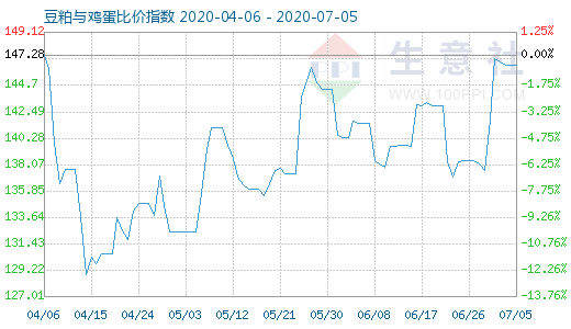 7月5日豆粕与鸡蛋比价指数图