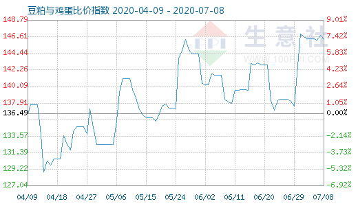 7月8日豆粕与鸡蛋比价指数图