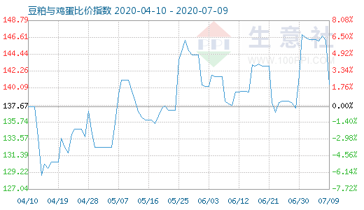 7月9日豆粕与鸡蛋比价指数图