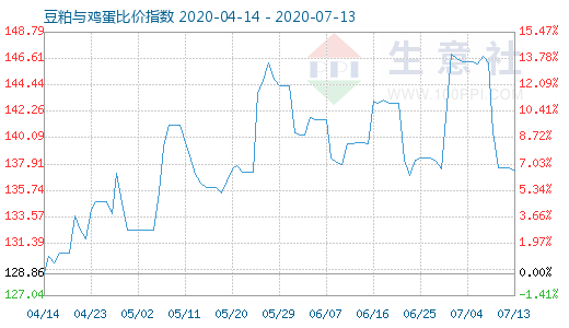 7月13日豆粕与鸡蛋比价指数图