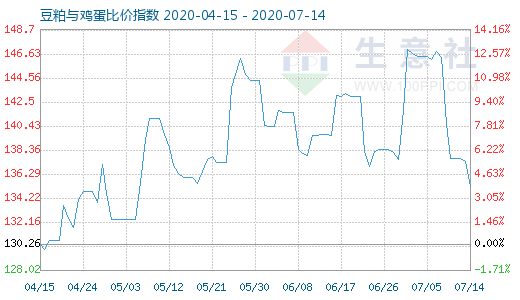 7月14日豆粕与鸡蛋比价指数图