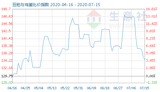 7月15日豆粕与鸡蛋比价指数图