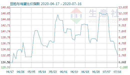 7月16日豆粕与鸡蛋比价指数图