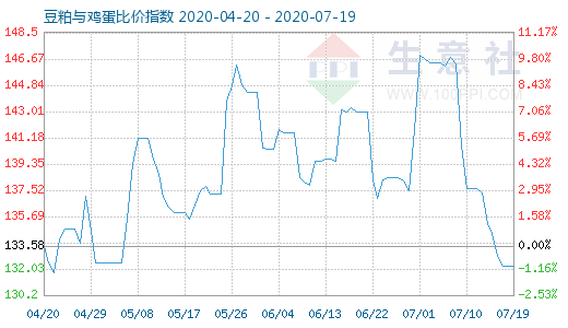 7月19日豆粕与鸡蛋比价指数图