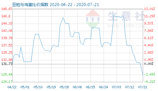 7月21日豆粕与鸡蛋比价指数图