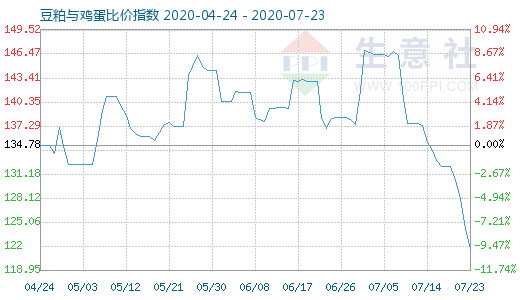 7月23日豆粕与鸡蛋比价指数图