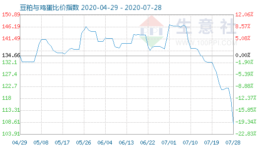 7月28日豆粕与鸡蛋比价指数图