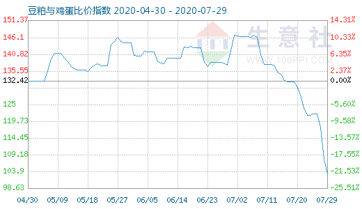 7月29日豆粕与鸡蛋比价指数图