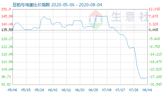 8月4日豆粕与鸡蛋比价指数图