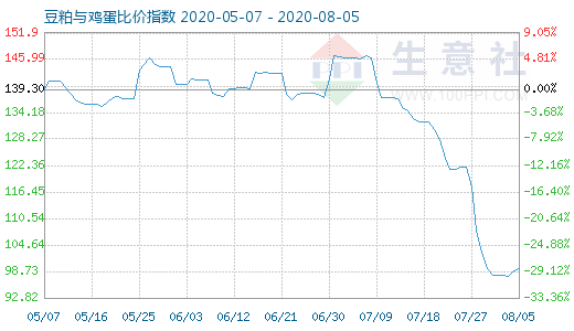 8月5日豆粕与鸡蛋比价指数图