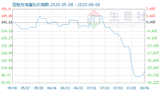 8月6日豆粕与鸡蛋比价指数图