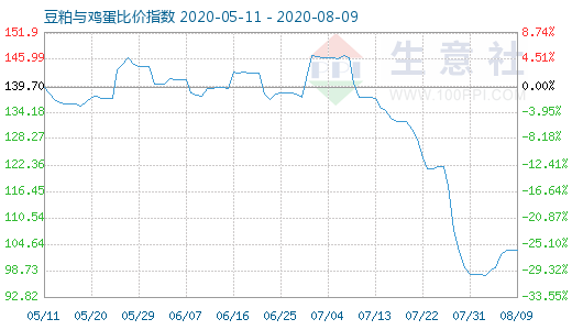 8月9日豆粕与鸡蛋比价指数图