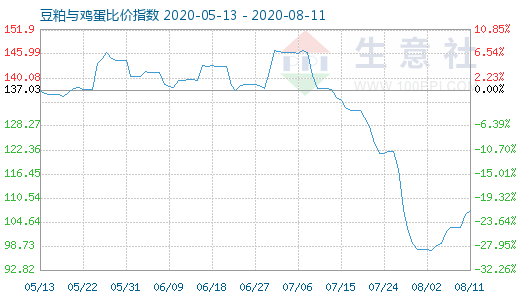 8月11日豆粕与鸡蛋比价指数图