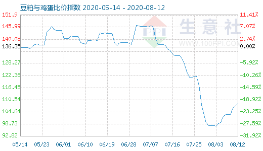 8月12日豆粕与鸡蛋比价指数图