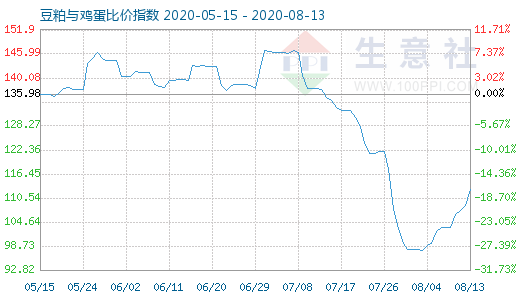 8月13日豆粕与鸡蛋比价指数图