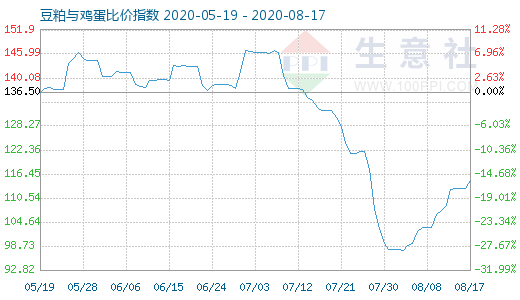 8月17日豆粕与鸡蛋比价指数图