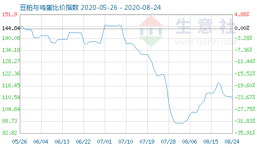 8月24日豆粕与鸡蛋比价指数图