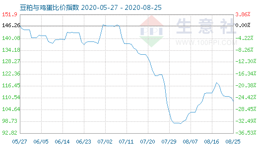 8月25日豆粕与鸡蛋比价指数图