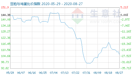 8月27日豆粕与鸡蛋比价指数图