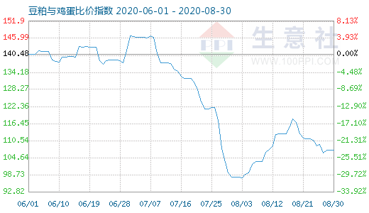 8月30日豆粕与鸡蛋比价指数图