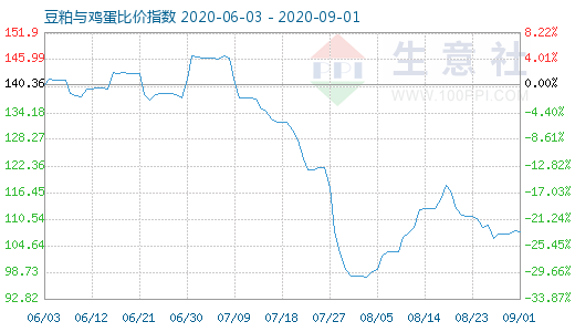 9月1日豆粕与鸡蛋比价指数图