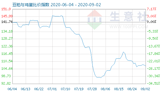 9月2日豆粕与鸡蛋比价指数图