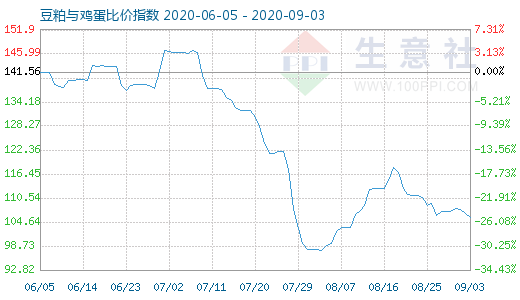 9月3日豆粕与鸡蛋比价指数图