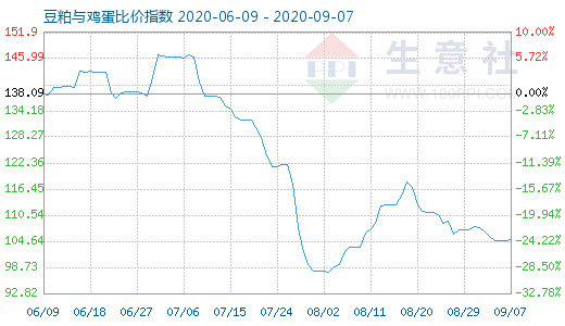 9月7日豆粕与鸡蛋比价指数图