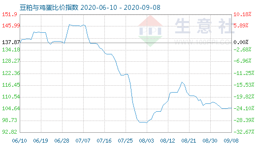 9月8日豆粕与鸡蛋比价指数图