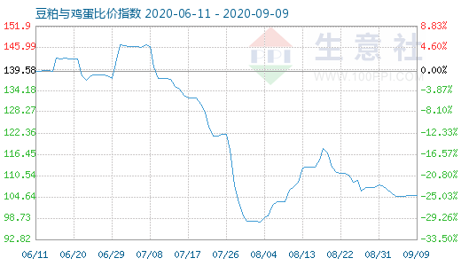 9月9日豆粕与鸡蛋比价指数图