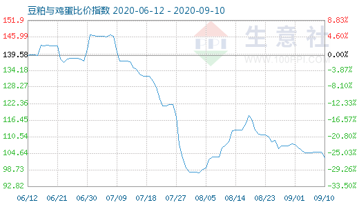 9月10日豆粕与鸡蛋比价指数图