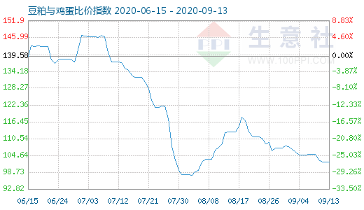 9月13日豆粕与鸡蛋比价指数图