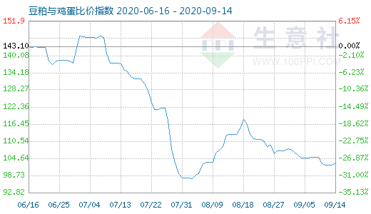 9月14日豆粕与鸡蛋比价指数图