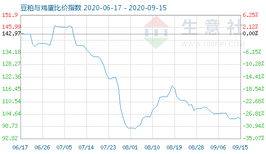 9月15日豆粕与鸡蛋比价指数图