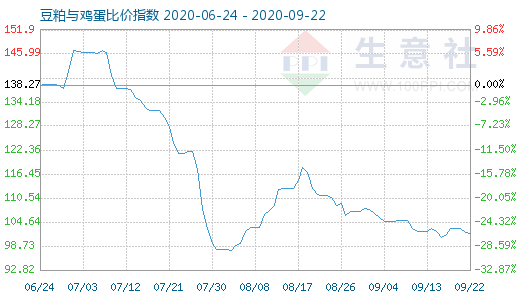 9月22日豆粕与鸡蛋比价指数图