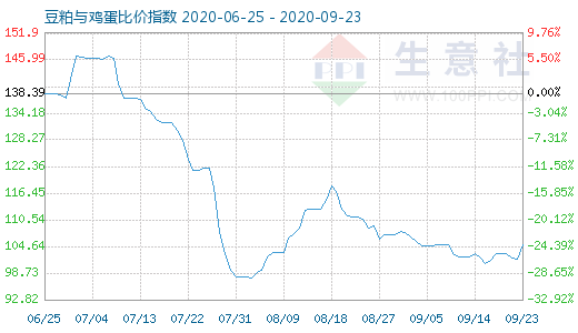 9月23日豆粕与鸡蛋比价指数图