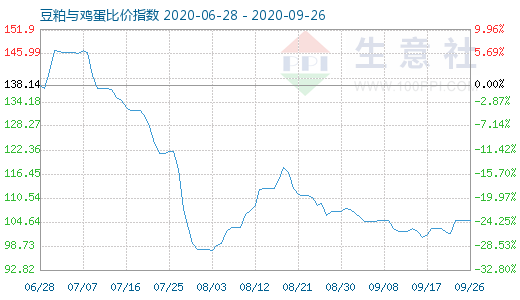 9月26日豆粕与鸡蛋比价指数图