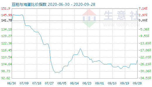 9月28日豆粕与鸡蛋比价指数图