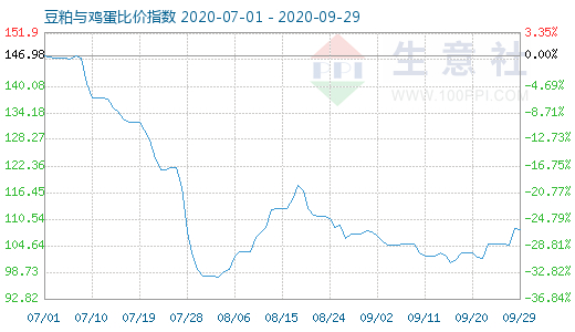 9月29日豆粕与鸡蛋比价指数图