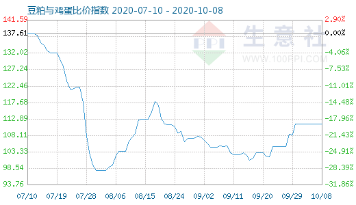 10月8日豆粕与鸡蛋比价指数图