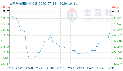 10月11日豆粕与鸡蛋比价指数图