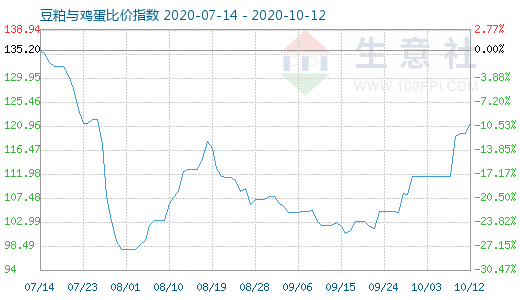 10月12日豆粕与鸡蛋比价指数图