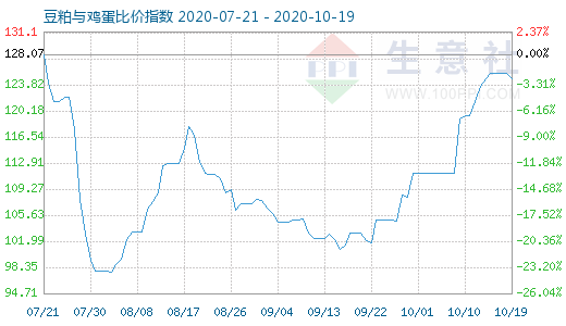 10月19日豆粕与鸡蛋比价指数图